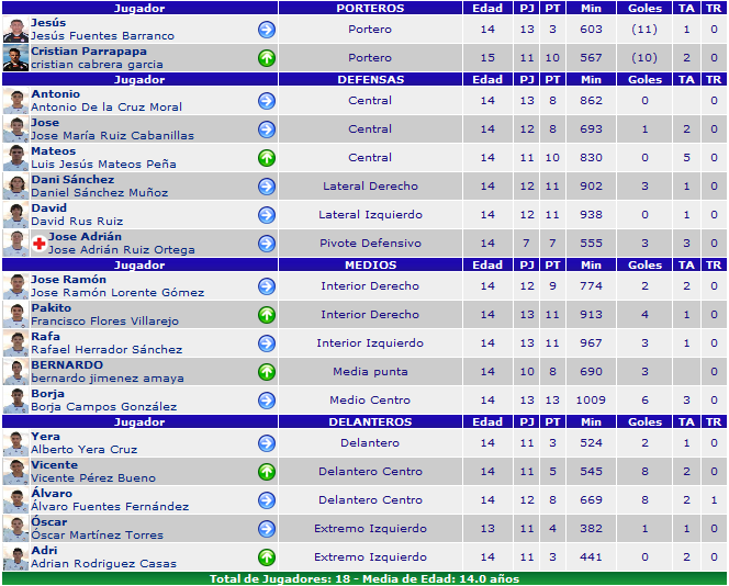 Estadísticas 1ª vuelta Luichi Peláez, entrenador Nacional de Fútbol