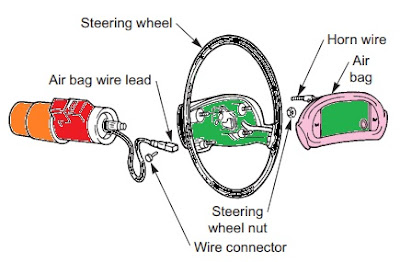 Air Bag pada sistem kemudi http://www.sahabat-ilmu.com/2017/11/pengertian-dan-fungsi-sistem-kemudi.html