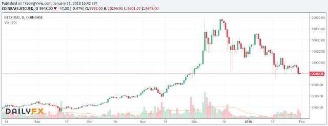 10264 Yesterday, the Bitcoin closed just below the $10,000 at $9,995.  Today, it has been dancing around the $10,000 level without very much movement.