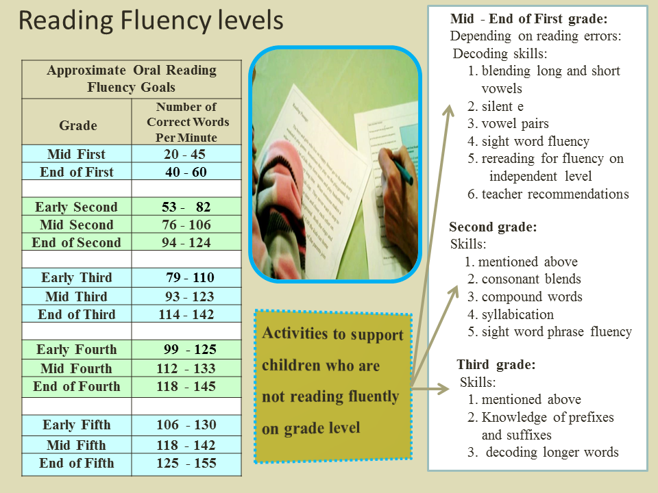 Reading2success: Independent Reading Level