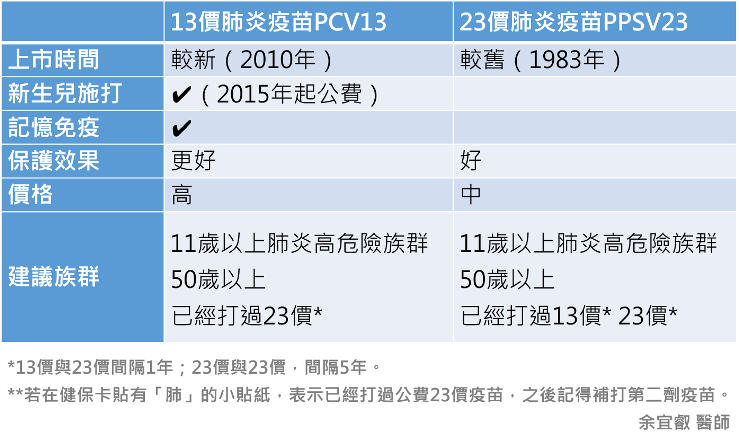 13價肺炎疫苗與23價肺炎疫苗的差異