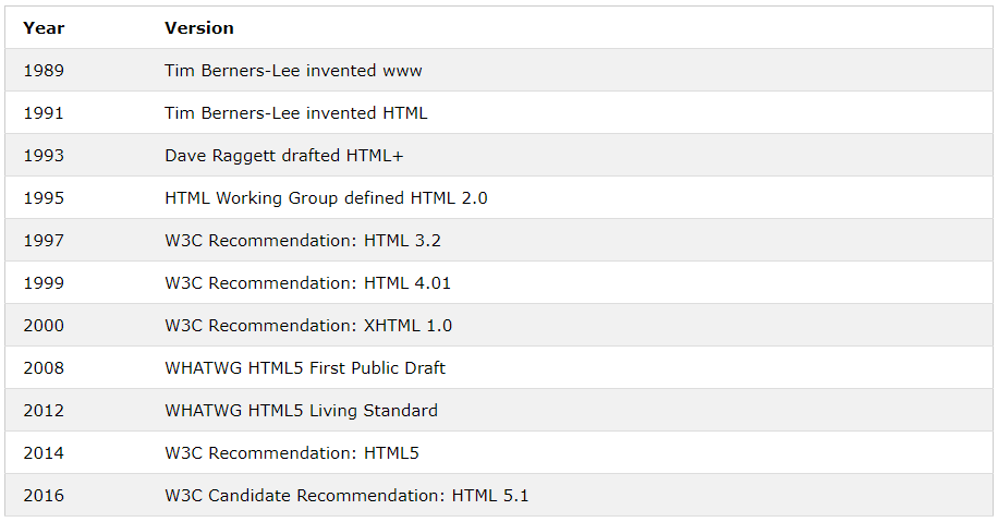 Def html. W3 html.