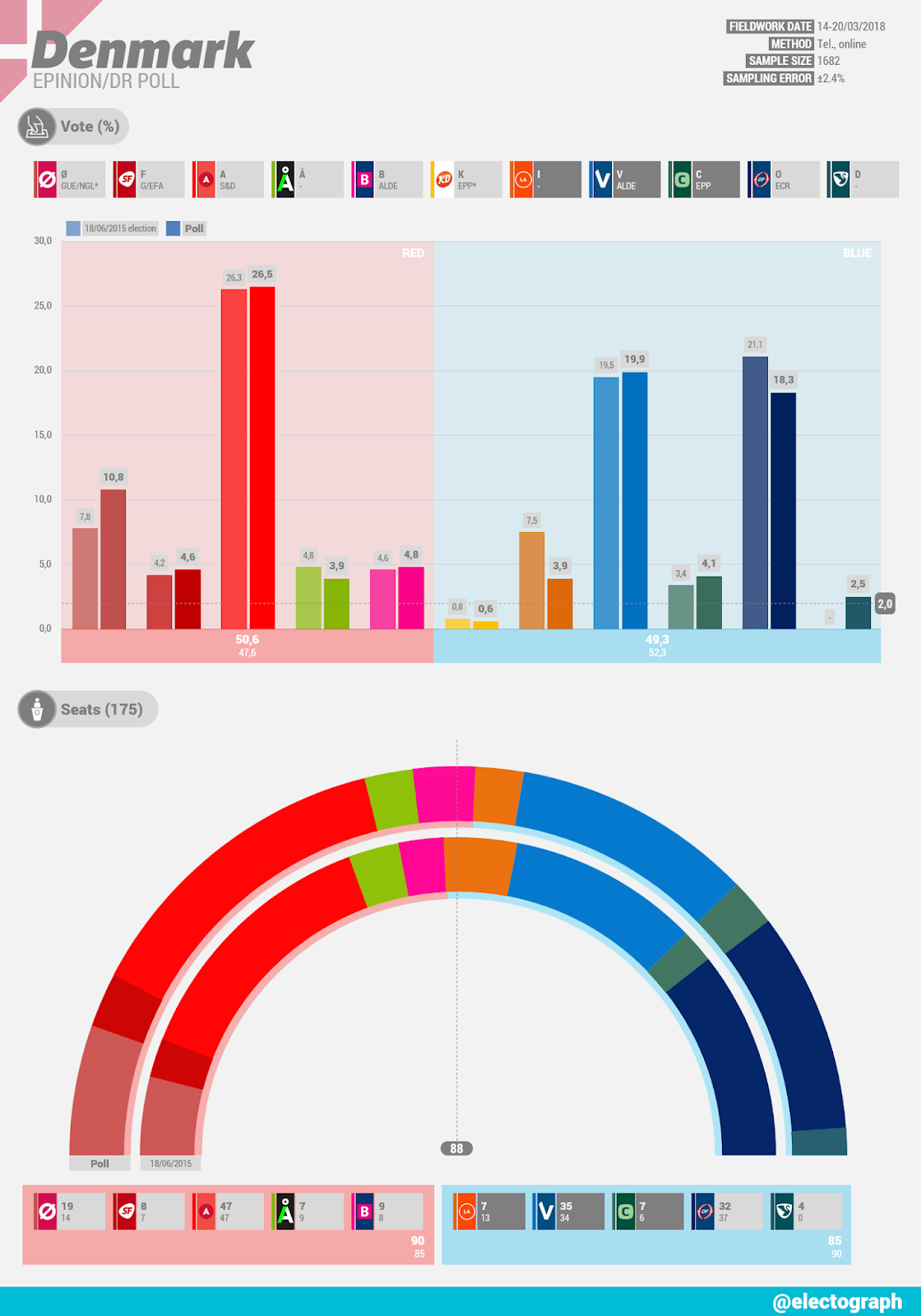 DENMARK Epinion poll chart for DR, March 2018