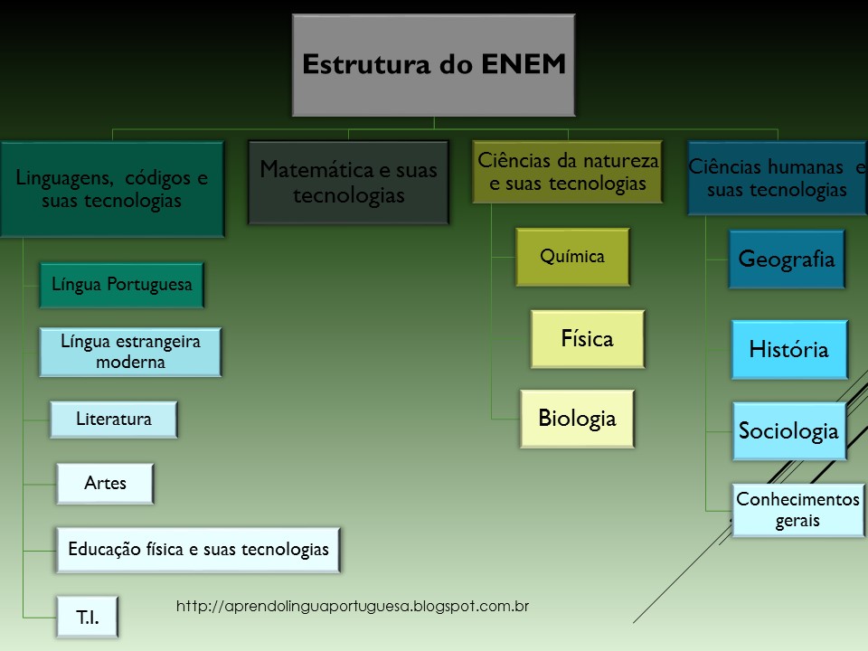 Aprendo Língua Portuguesa : Quais são as áreas do conhecimento em que o ...