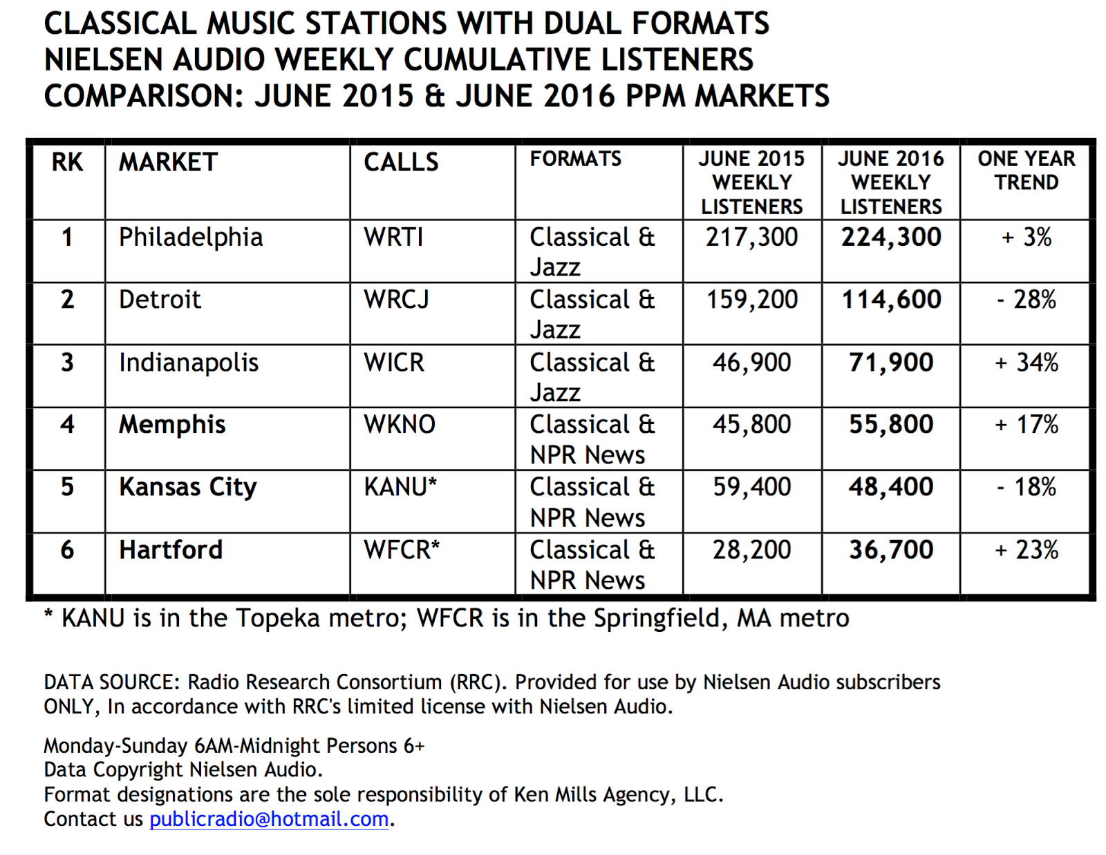 SPARK NEWS: CLASSICAL MUSIC IS DOING VERY WELL ON RADIO & IN DIGITAL MEDIA