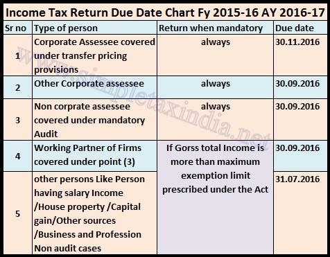 Tax Return Income Chart