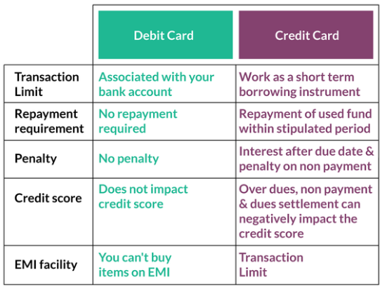 Difference between Debit Card and Credit Card - Bloggerstalent