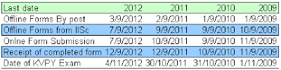 KVPY 2013 Form Submission and Exam dates KVPY 2013 Form Submission and Exam dates