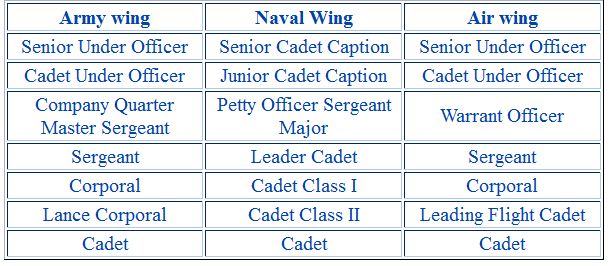 NCC Info ~ National Cadet Corps