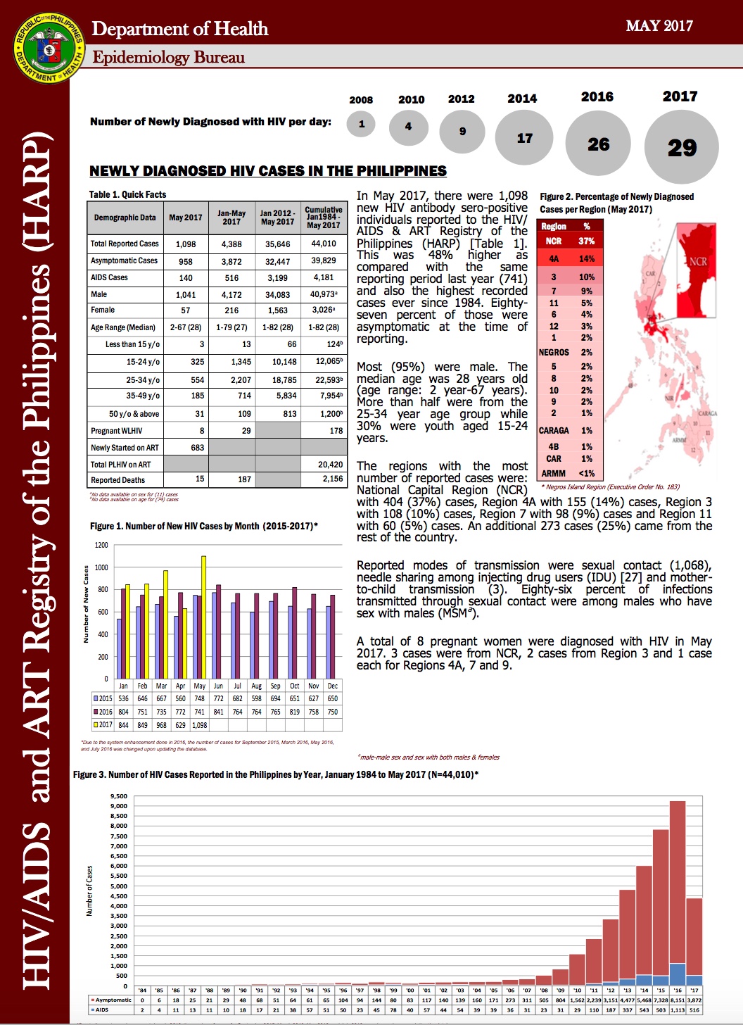 case study about hiv in the philippines
