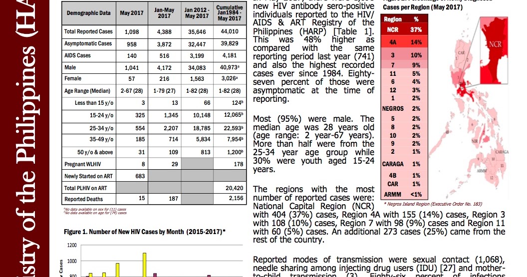 Philippine HIV and AIDS Registry: May 2017 Report ~ Living with HIV in ...