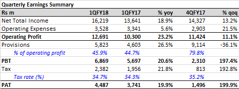 Shriram Transport Finance (SHTF IN) Q1FY18 earnings: Strong operating performance (PPOP +23% yoy); Asset quality stable Shriram Transport Finance (SHTF IN) Q1FY18 earnings: Strong operating performance (PPOP +23% yoy); Asset quality stable