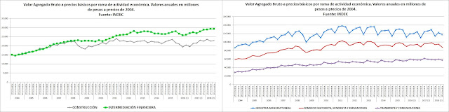 Performance de la economía argentina por sector de actividad - PBI al 3er trimestre de 2018