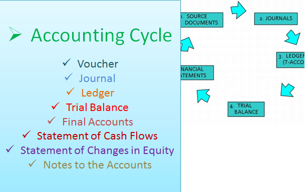 Leaning Online: Steps in the Accounting Cycle - Example Leaning Online: Steps in the Accounting Cycle - Example