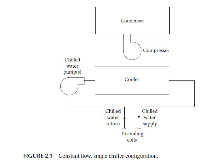 HVAC Water Chillers Chiller Configurations CHILLER SYSTEM