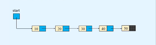 Deletion - Linked list in Data structures and algorithms Deletion - Linked list in Data structures and algorithms