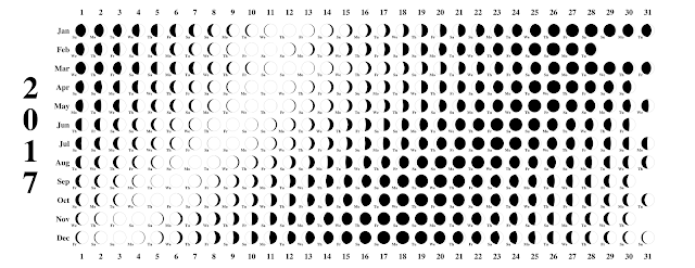 Moon Chart January 2017