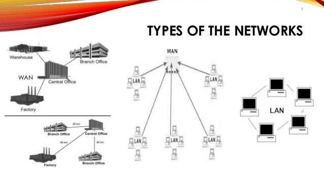 types of computer networking - TZ HABARI