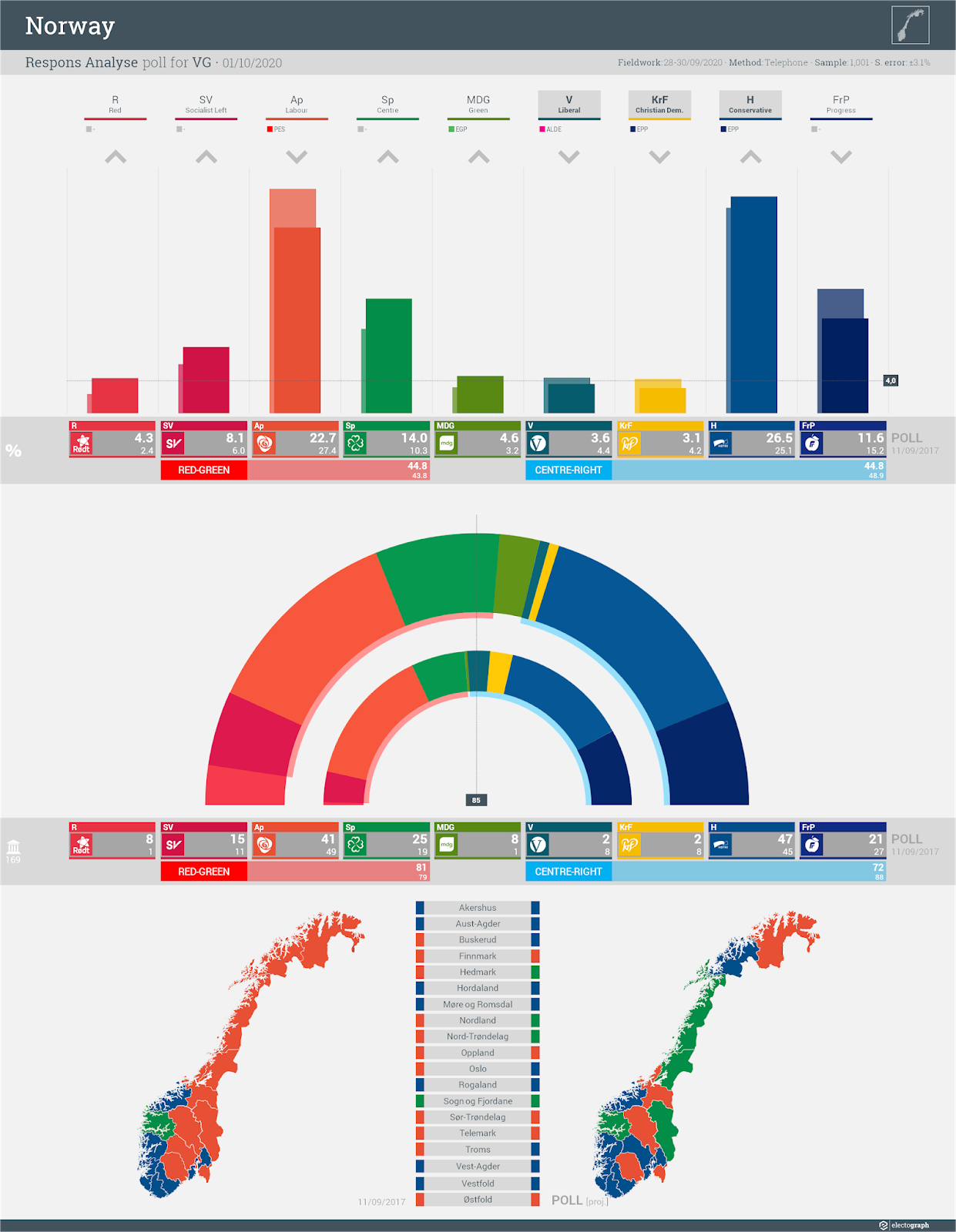 NORWAY: Respons Analyse poll chart for VG, 1 October 2020