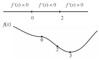 diagram f "(x)