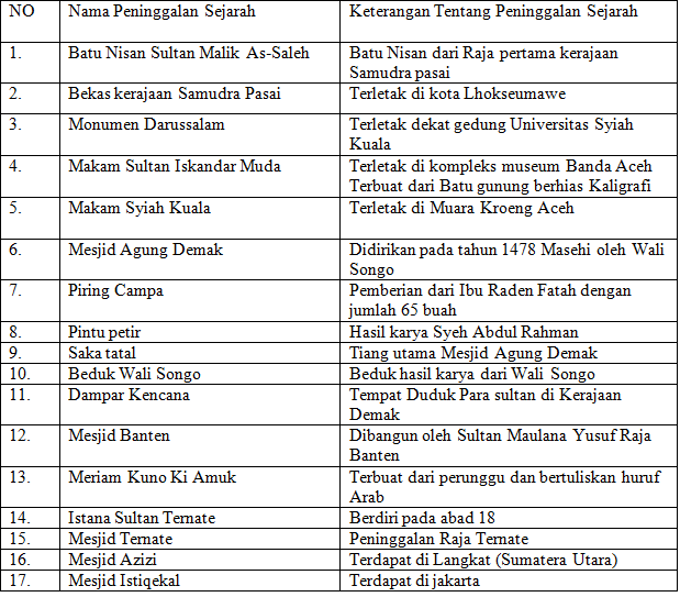 Peninggalan Sejarah Bercorak Islam di Indonesia ~ Seputar Dunia Komputer
