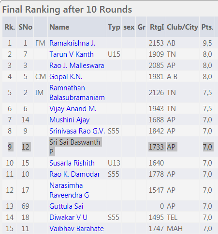 CHESS INFO CHESS: Results - Karnataka State Open FIDE Rating Chess  Championship (Jul 22, 2017 - Jul 23, 2017)