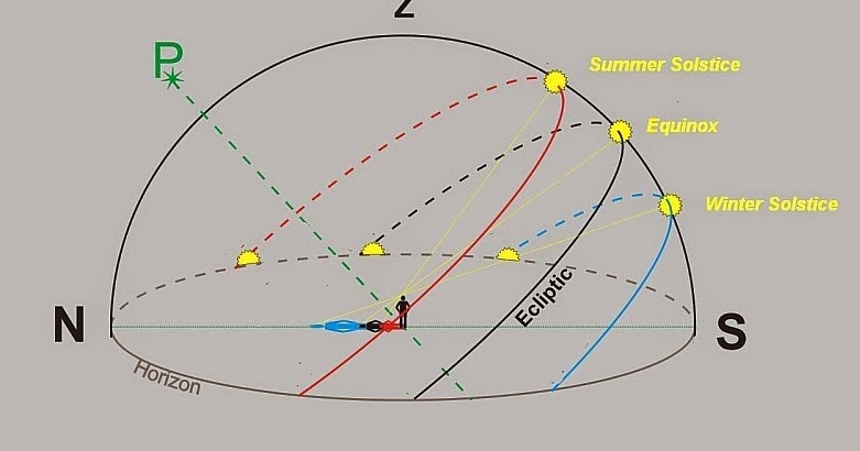 Deconstructing Time: Computing the Winter Solstice at ...