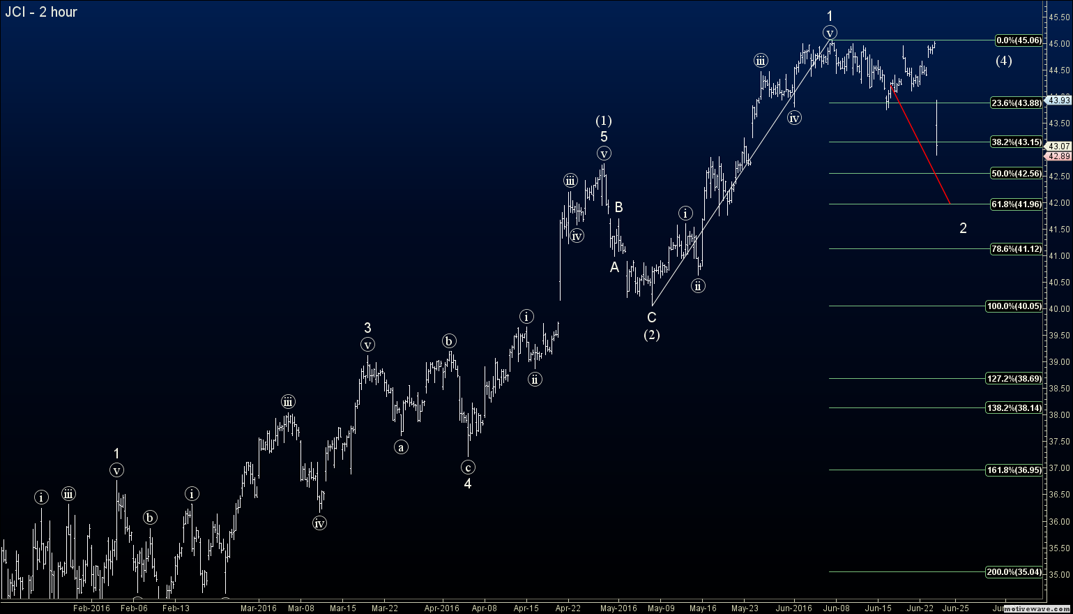 Elliott wave forex signals