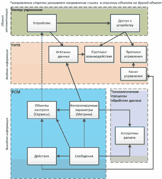 Параметры организации как объекта управления. Взаимосвязь между субъектом и объектом управления. Параметры объекта управления. Объектом управления в системе менеджмента качества является. Параметры объекта управления.