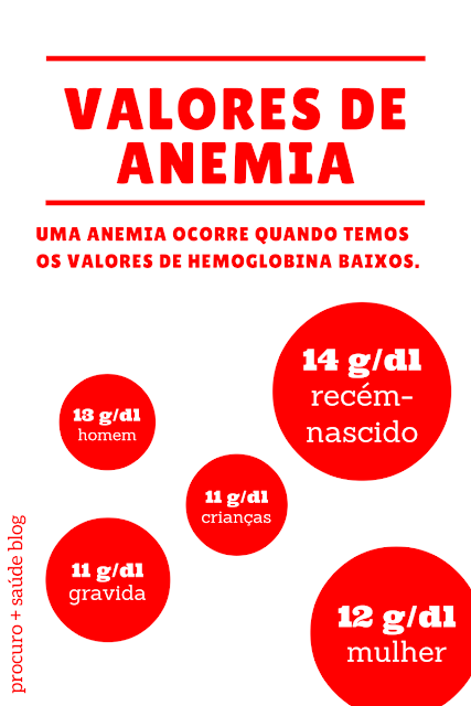 Valores de anemia