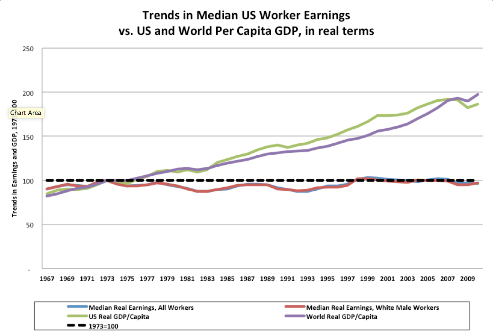 the microeconomic picture of the us wage trends since 1973 Trends in us productivity growth and real compensation the divergence since 1973 between real wage growth and productiv- ity growth in available, the broad picture is clear table 3 bpea, microeconomics, 2:1993, 161-210 us. the microeconomic picture of the us wage trends since 1973 Trends in us productivity growth and real compensation the divergence since 1973 between real wage growth and productiv- ity growth in available, the broad picture is clear table 3 bpea, microeconomics, 2:1993, 161-210 us.