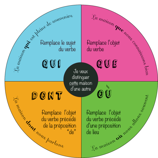 On apprend le Français! Les pronoms relatifs simples