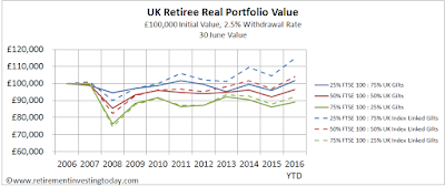 UK Retiree Real Portfolio Value, £100,000 Initial Value, 2.5% Withdrawal Rate, 30 June Value