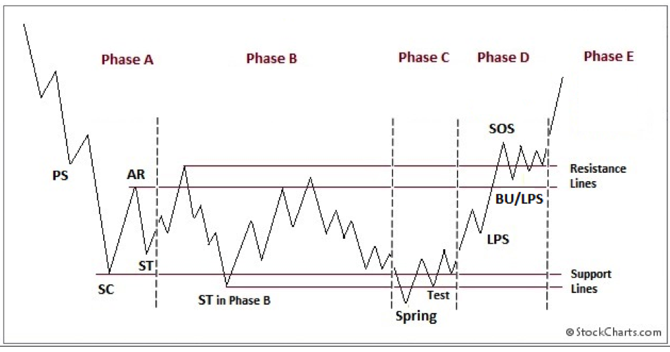 SPHSGX Accumulation Zone in Progress