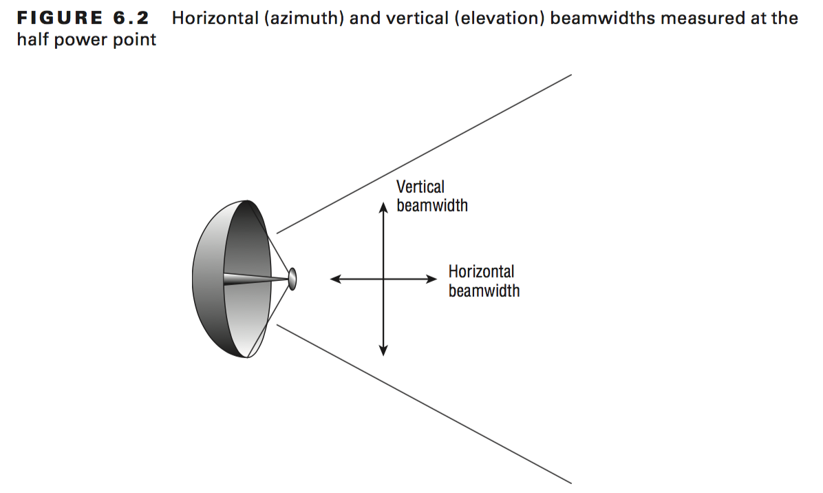 Enjoy Networks Communication Basic RF Antenna Concepts 1
