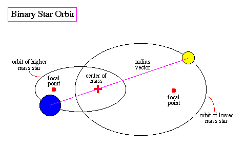 constellations binary star and stars My star chart by binary stars - two stars that orbit each other name these constellations: label the stars sirius, castor, pollux, and vega. constellations binary star and stars My star chart by binary stars - two stars that orbit each other name these constellations: label the stars sirius, castor, pollux, and vega.