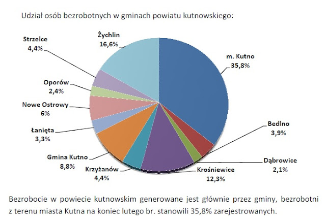 Bezrobocie w gminach powiatu kutnowskiego Udział osób bezrobotnych w gminach powiatu kutnowskiego