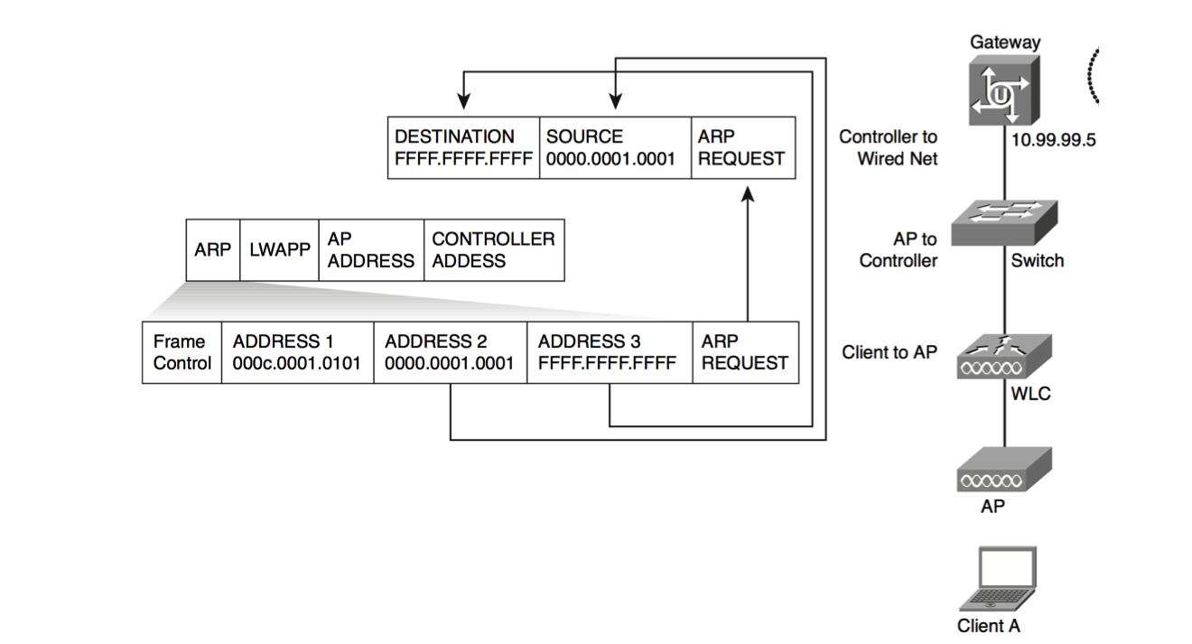 Wireless Understanding Delivering Packets from the Wireless to Wired