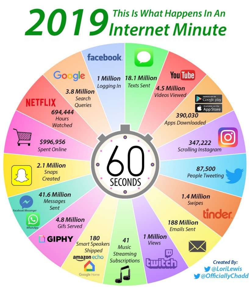 A look at what happens in an Internet Minute #infographic