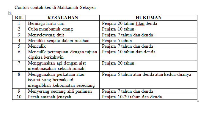 Pengajian Malaysia : Mahkamah Syariah vs Mahkamah Sivil ...