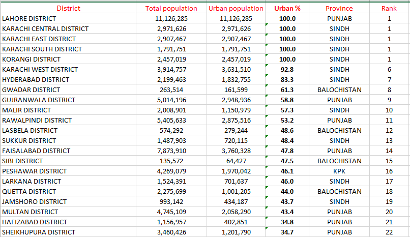 Pakistan Census 2017: Why KPK is Still Ancient & Primitive | Ranking of 125 Districts Census 2017: Ranking of 125 Districts