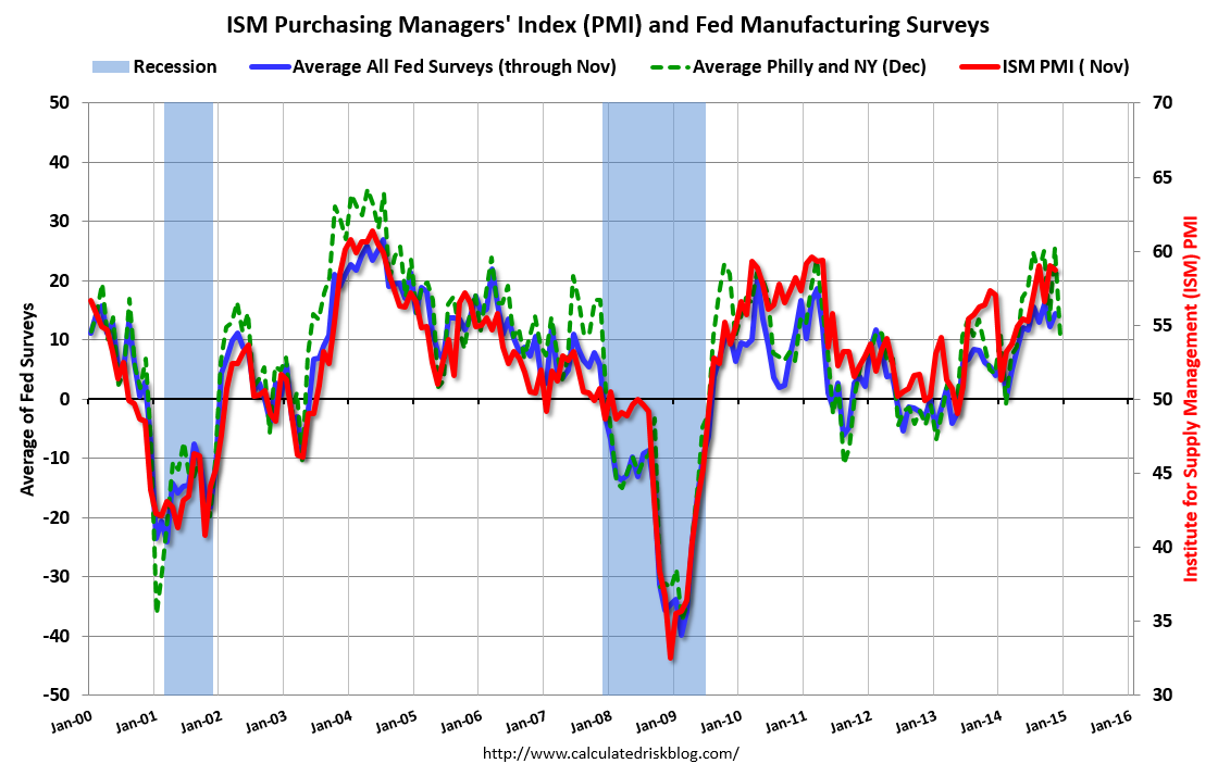 Calculated Risk: Philly Fed Manufacturing Survey declines to 24.5 in