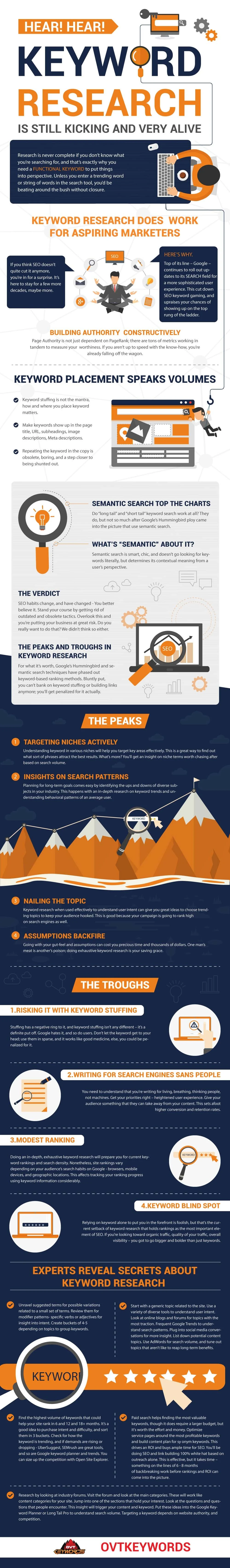 Keyword Research: Still Kicking and Very Alive - #Infographic