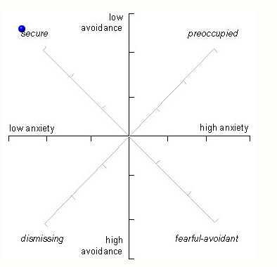 Results of Online Assessment showing a Secure Attachment Style A free online assessment of Attachment Styles produced a chart based on how caregiver bonding is classified, where this chart displays results of a Secure Attachment Style