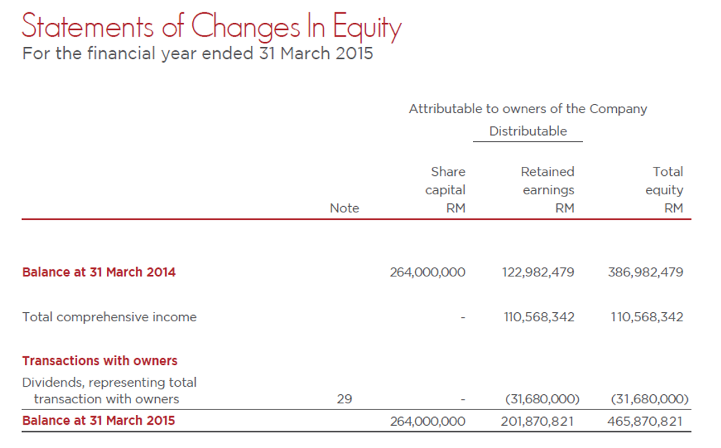 Statement of Changes in Shareholder’s Equity Malaysia Young Investor