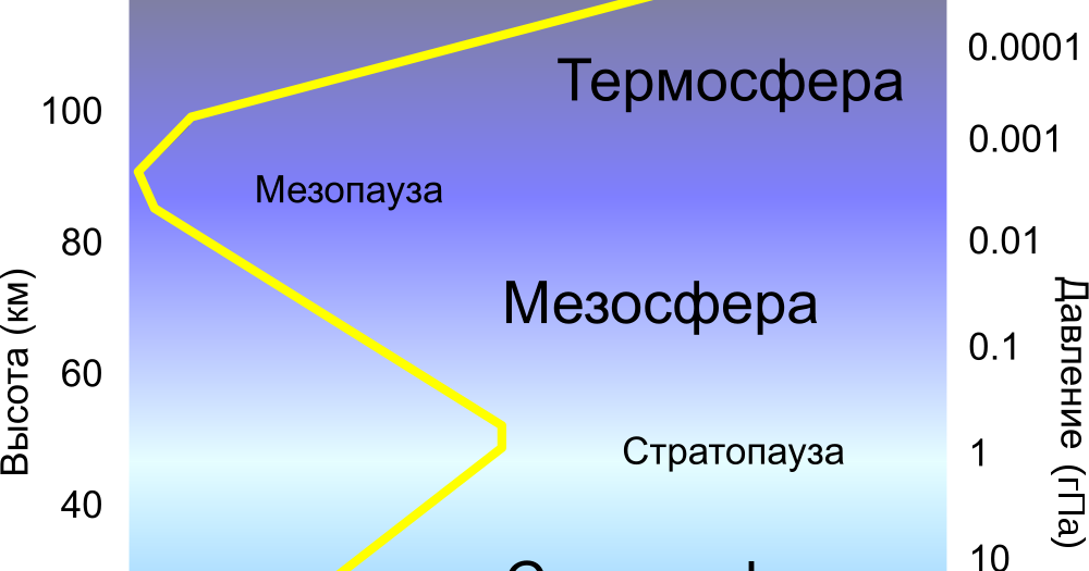 Тропосфера стратосфера мезосфера. Тропосфера стратосфера мезосфера Термосфера экзосфера. Мезопауза в атмосфере. Строение атмосферы земли.