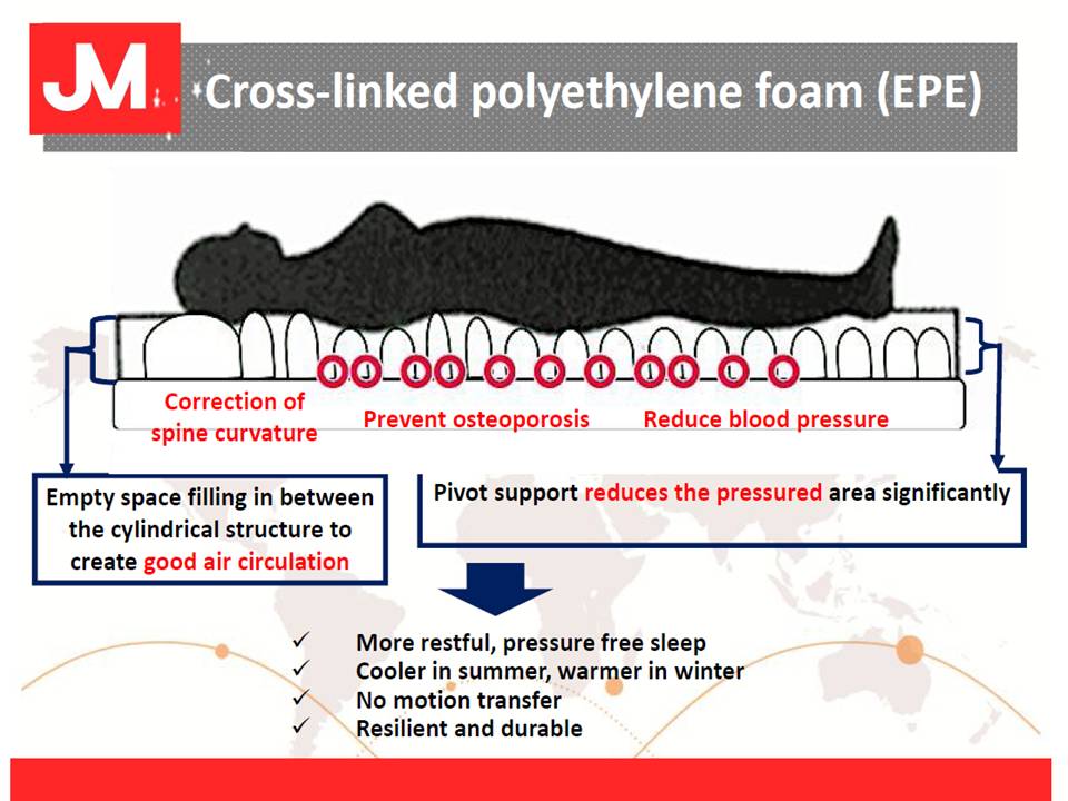 Therapy mattress for rheumatic arthritis, high cholesterol, insomnia