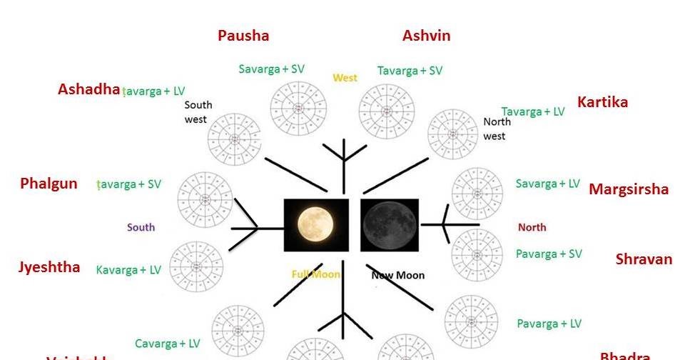 Charting The Lunar Journey In Kalacakra Seed-Universe -