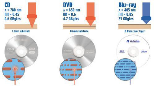 Implacable comer Goma Rodolfo Hernández Weblog: Diferencias entre CD,DVD y Blu-RAY