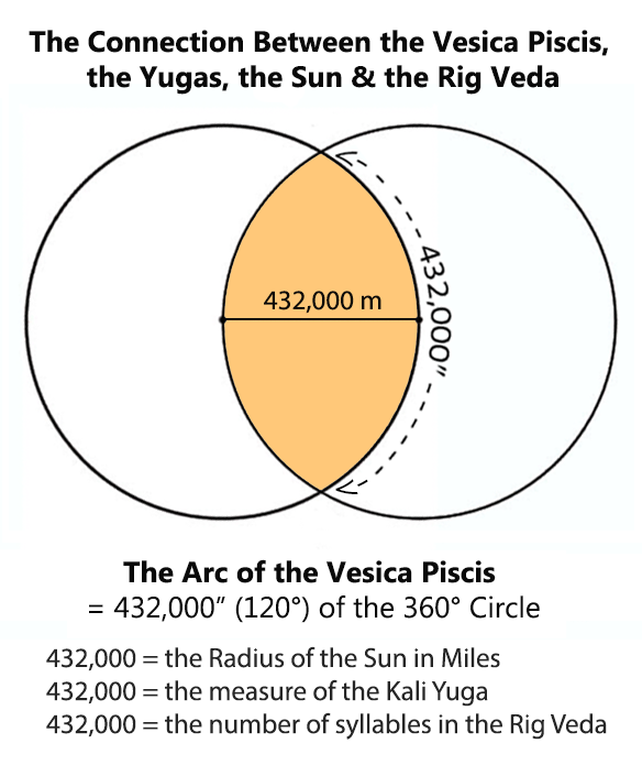 The sacred number 432,000 in relation to the Vesica Piscis, the Yugas, the Sun and the Rig Veda (from 'Geometric Keys of Vedic Wisdom' [2018] by Lori Tompkins)